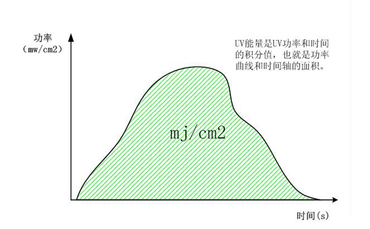 UV能量與功率的關(guān)系 UV能量與功率的關(guān)系